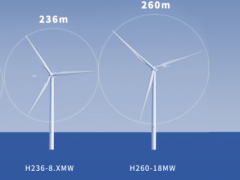 全球单机功率最大、风轮直径最大的 H260-18 兆瓦海上风电机组研制成功