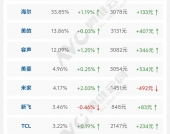 “小步慢跑”的冰箱市场，谁是“行业第二”？