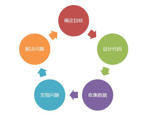目的性越强，你的网站数据分析越有价值