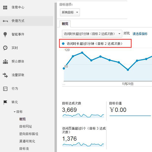 目的性越强，你的网站数据分析越有价值