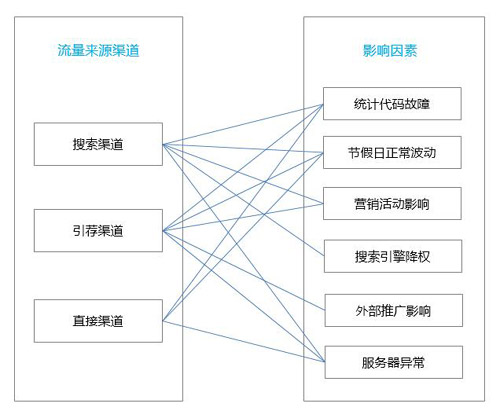 网站流量突然下降应该怎么找原因？