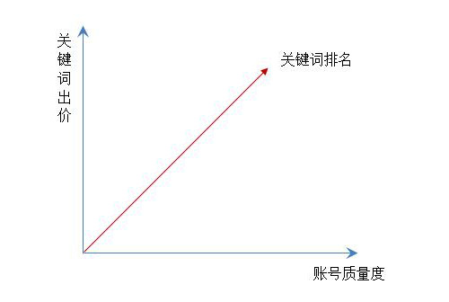 一个好的SEM搜索推广账号架构是什么样子？