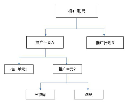 一个好的SEM搜索推广账号架构是什么样子？