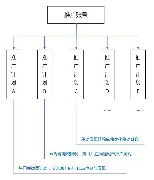 一个好的SEM搜索推广账号架构是什么样子？