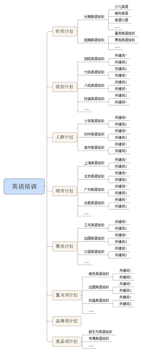 一个好的SEM搜索推广账号架构是什么样子？