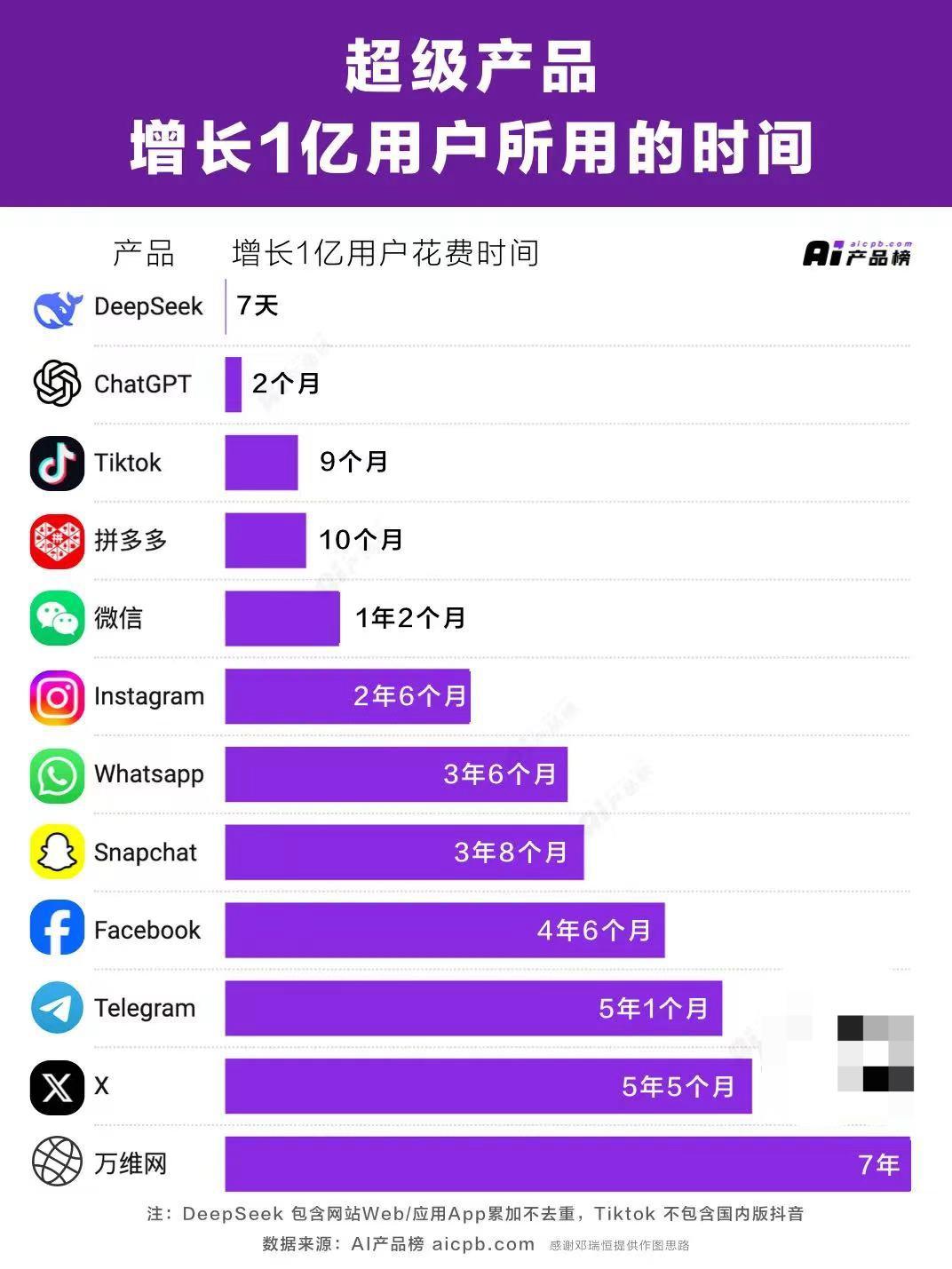 史上最快，DeepSeek 成最快突破 3000 万日活 App